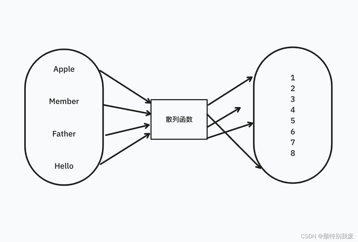 C语言什么是散列法？