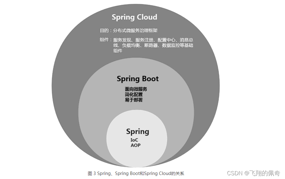 77、Spring、Spring Boot和Spring Cloud的关系 - 技术分享 - 云服务器