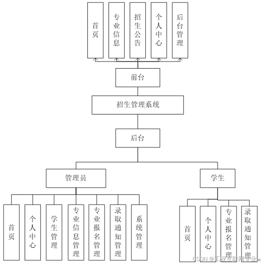 基于springboot+vue+Mysql的招生管理系统