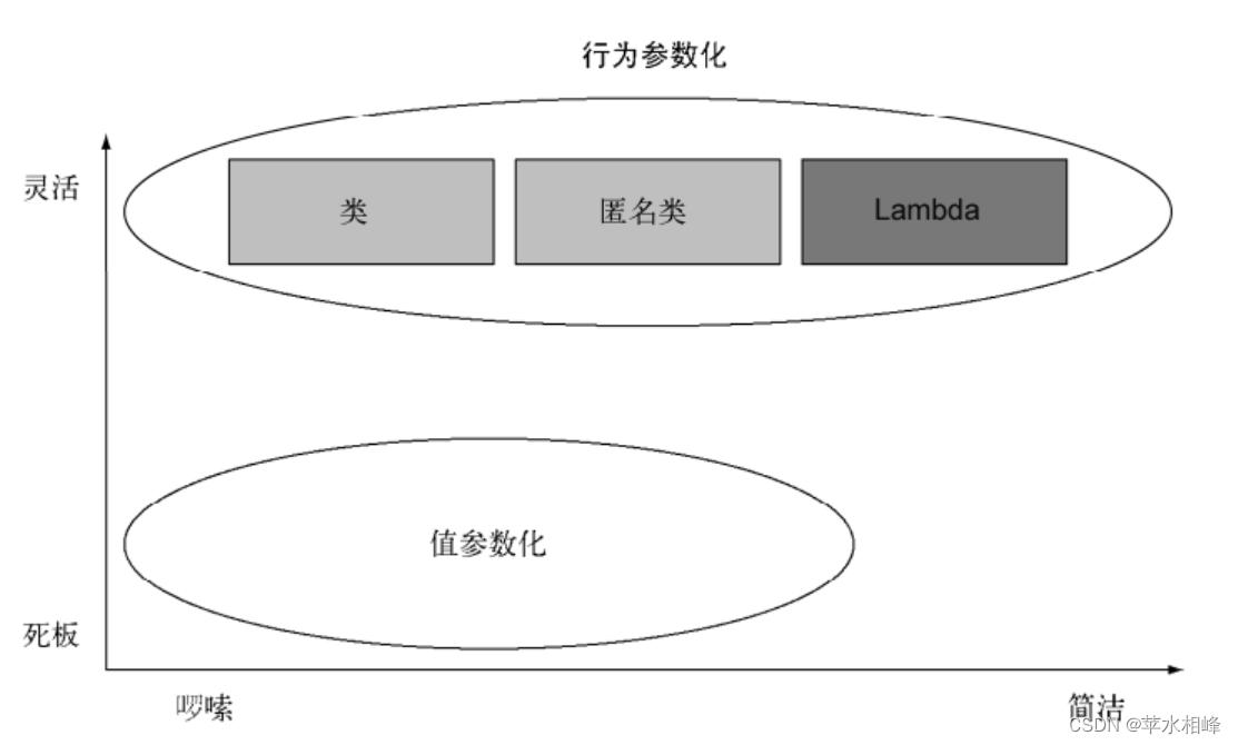 2.行为参数的演变过程