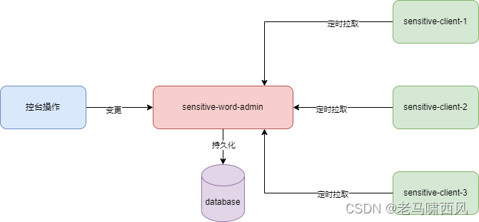 定时拉取