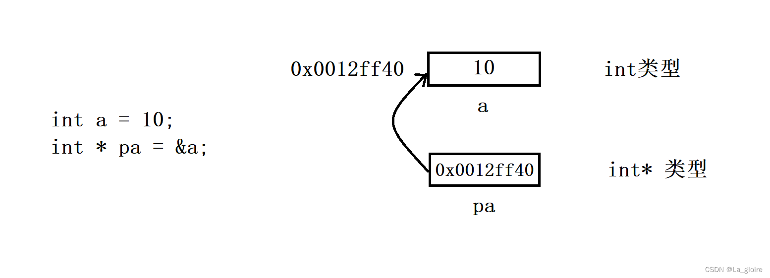 【C语言/知识梳理/期末复习】指针（<span style='color:red;'>一</span>）（<span style='color:red;'>附</span>思维<span style='color:red;'>导</span><span style='color:red;'>图</span>/<span style='color:red;'>概念</span>辨析）