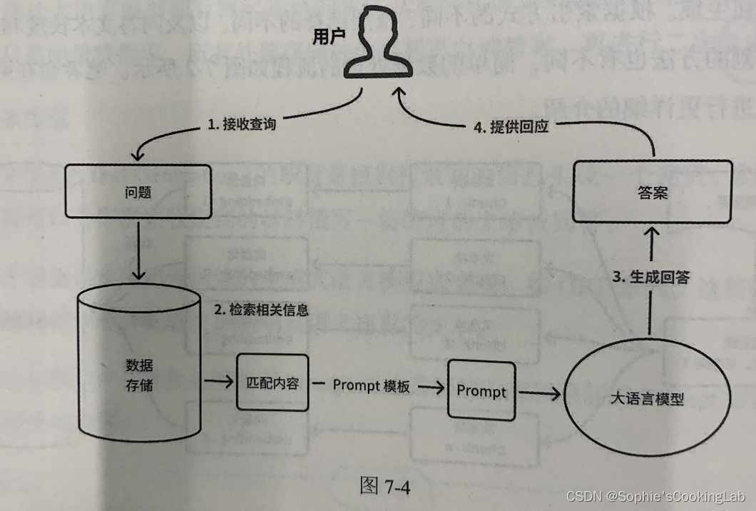 RAG检索增强生成(1)-大语言模型的外挂数据库