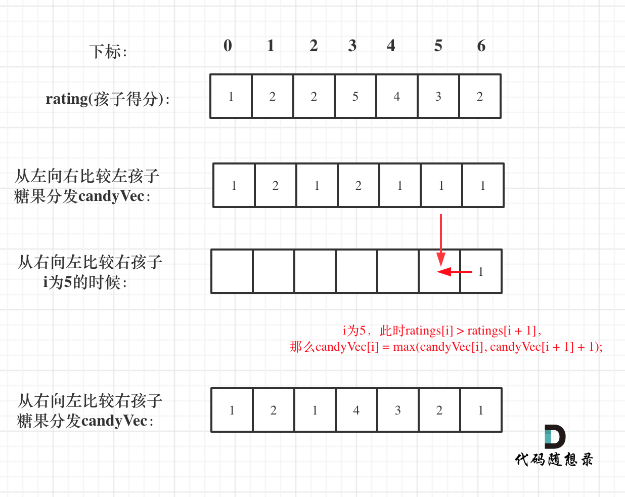 代码随想录算法训练营第三十四天|1005. K次取反后最大化的数组和，135，分发糖果