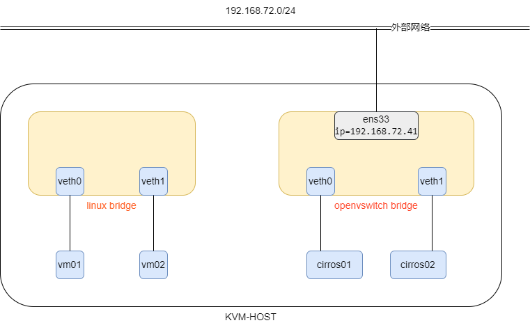 KVM 集成 OpenvSwitch 虚拟交换机