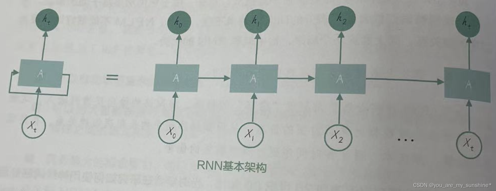 NLP_<span style='color:red;'>循环</span><span style='color:red;'>神经</span><span style='color:red;'>网络</span>(<span style='color:red;'>RNN</span>)