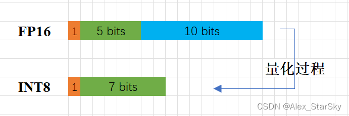 8-Bit-Parameterquantisierung