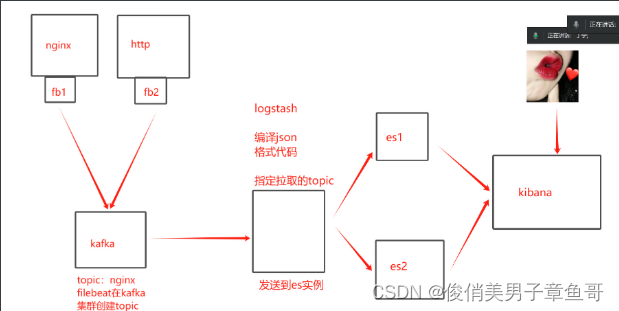 elk+filebeat+kafka集群部署