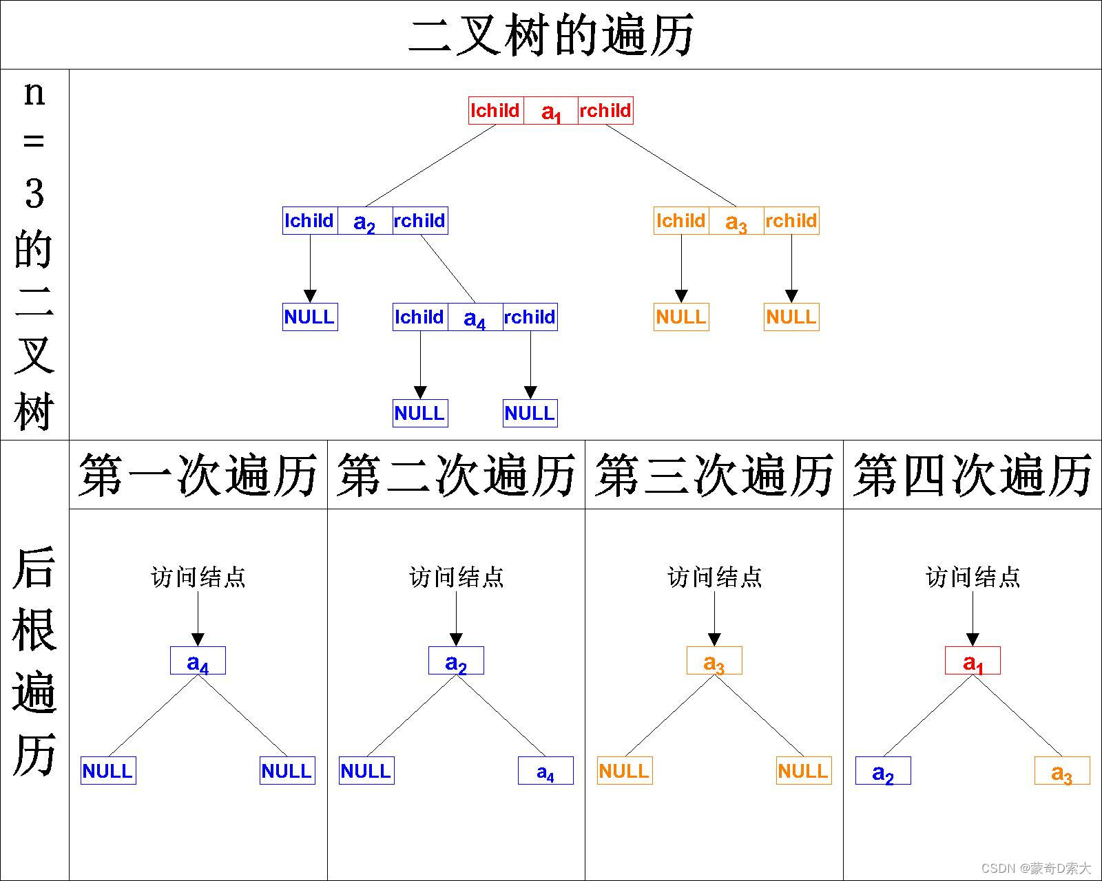 后根遍历2