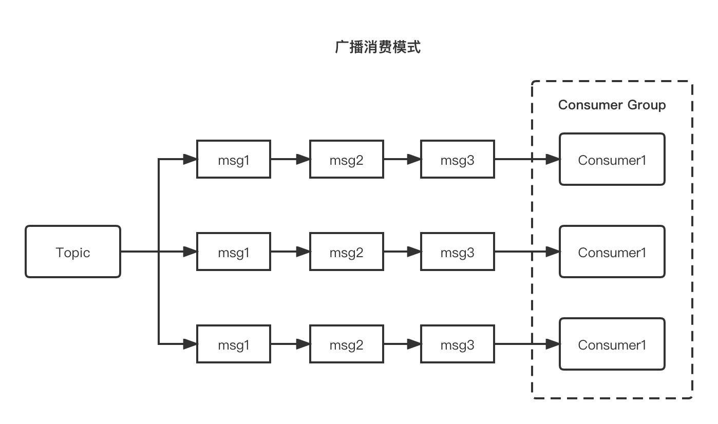 【消息队列】RocketMQ 生产和消费中的集群模式和广播模式