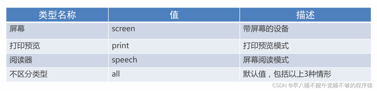 CSS学习笔记：响应式布局的原理——媒体查询