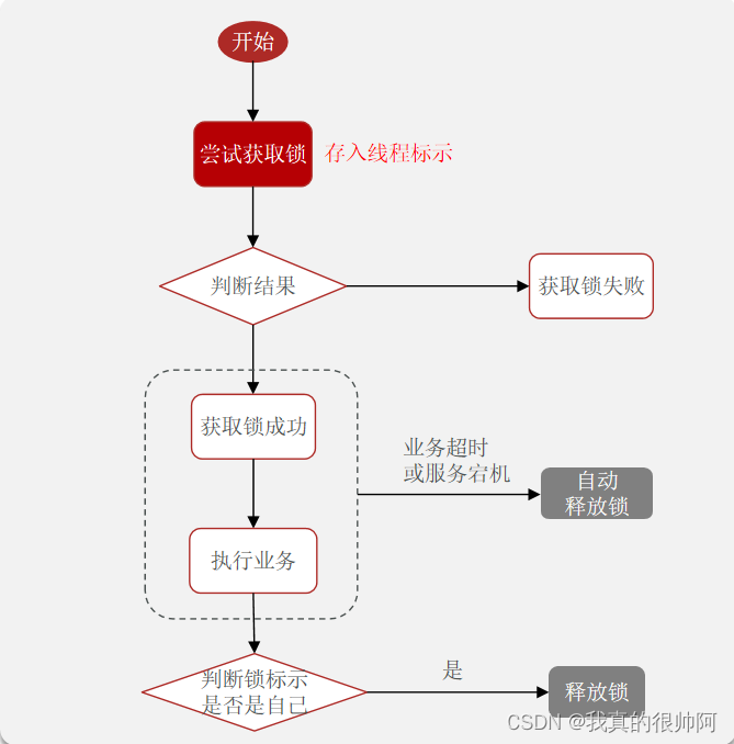 点评项目——分布式锁