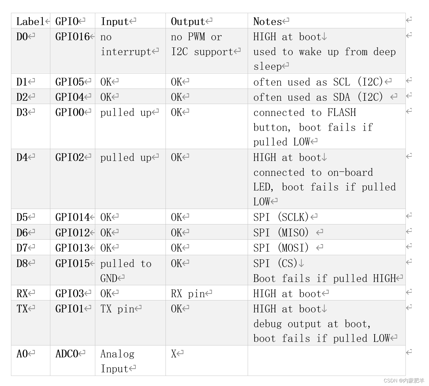 esp8266各引脚使用时，对<span style='color:red;'>上</span><span style='color:red;'>拉</span><span style='color:red;'>下</span><span style='color:red;'>拉</span><span style='color:red;'>的</span>限制，用错了会无法启动