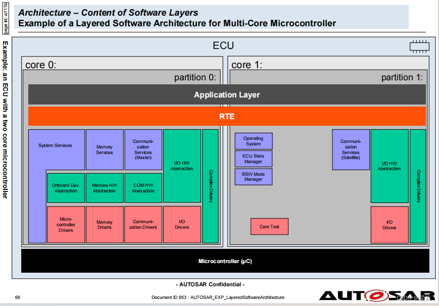 AUTOSAR软件架构描述文档，AUTOSAR_EXP_LayeredSoftwareArchitecture