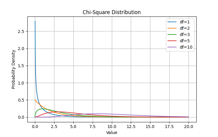 DeepSORT（目标跟踪算法）中自由度决定卡方分布的形状