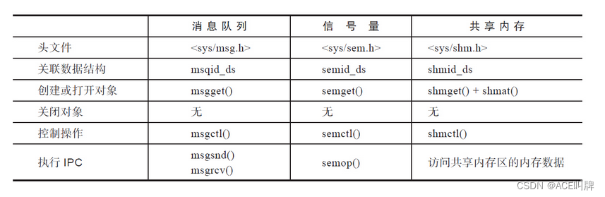 Linux-进程间通信：System V消息队列