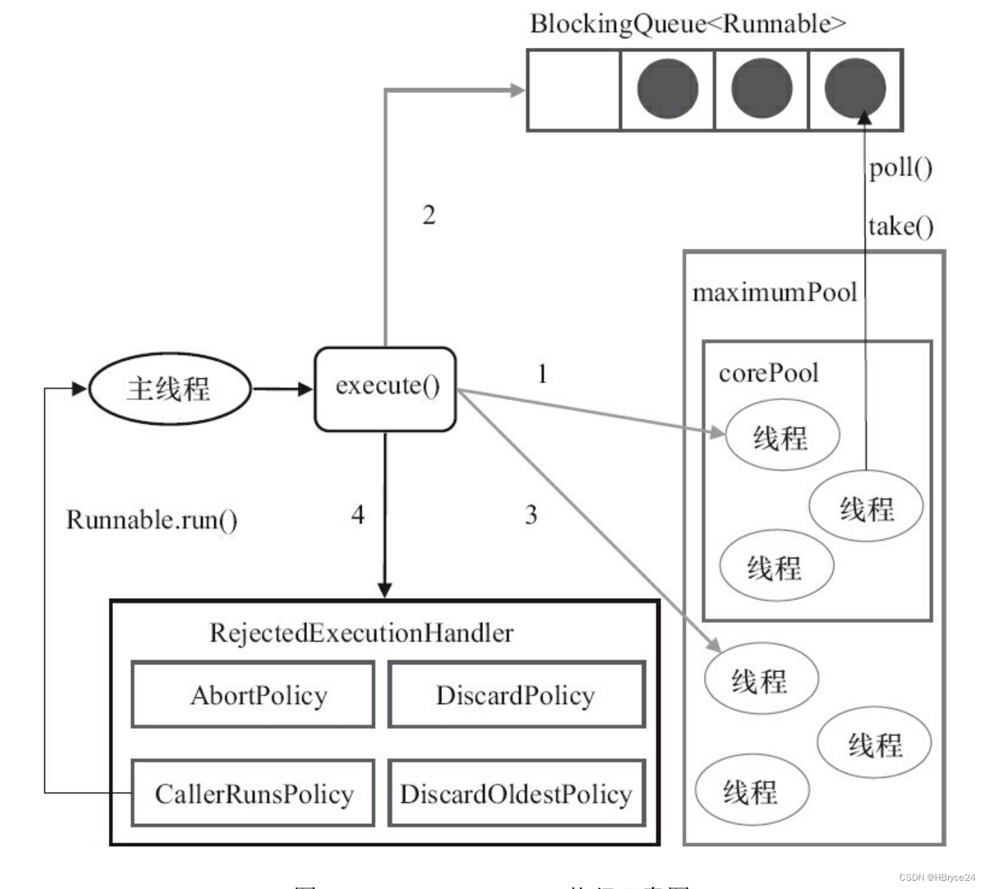 JUC-java并发编程的艺术