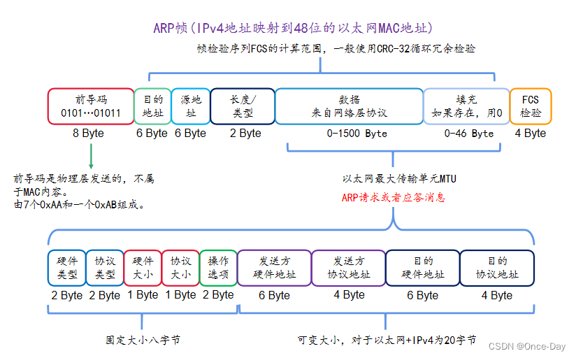 网络网络层之(2)ARP协议