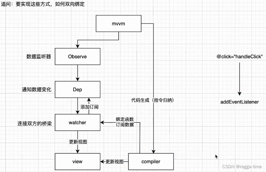 Vue源码解读学习