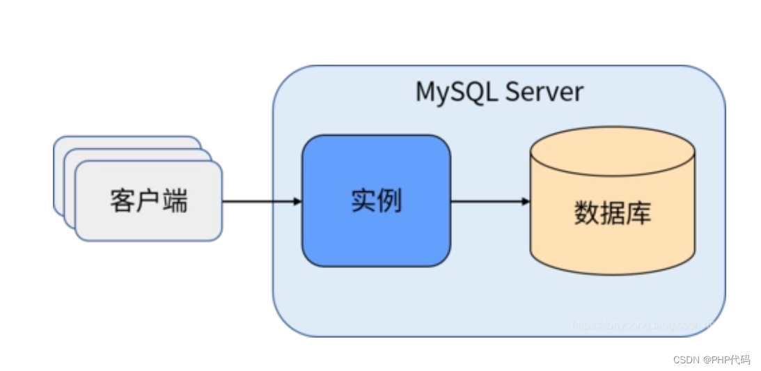 mysql自增序列 关于mysql线程安全 独享内存 溢出 分析