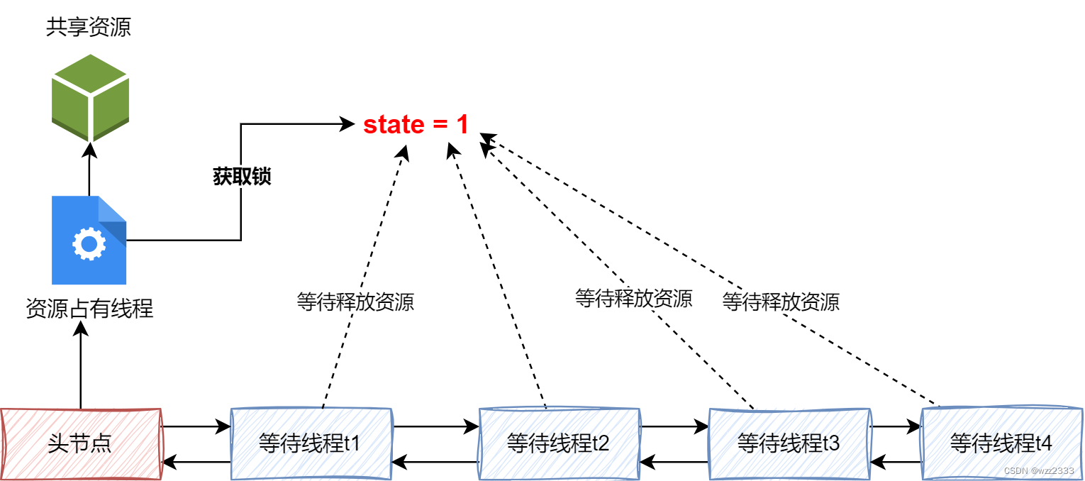 CLH队列示意图