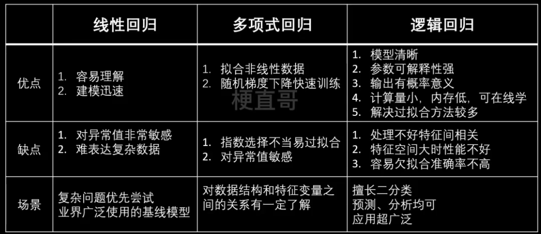 机器学习 | 线性算法 —— 大禹治水