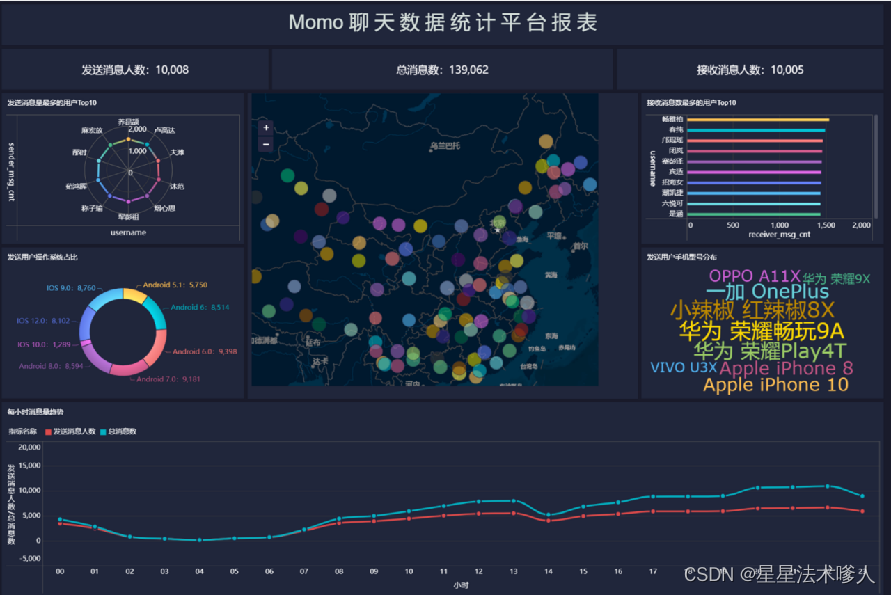 【Hadoop】--基于hadoop和hive实现聊天数据统计分析，构建聊天数据分析报表[17]