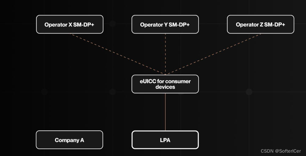 eSIM IoT vs M2M vs Consumer