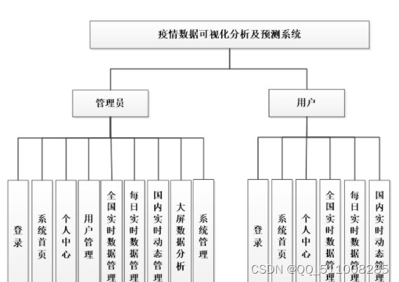 基于vue实现的疫情数据可视化分析及预测系统-计算机毕业设计推荐django