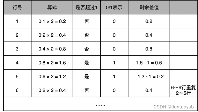 浮点数和定点数