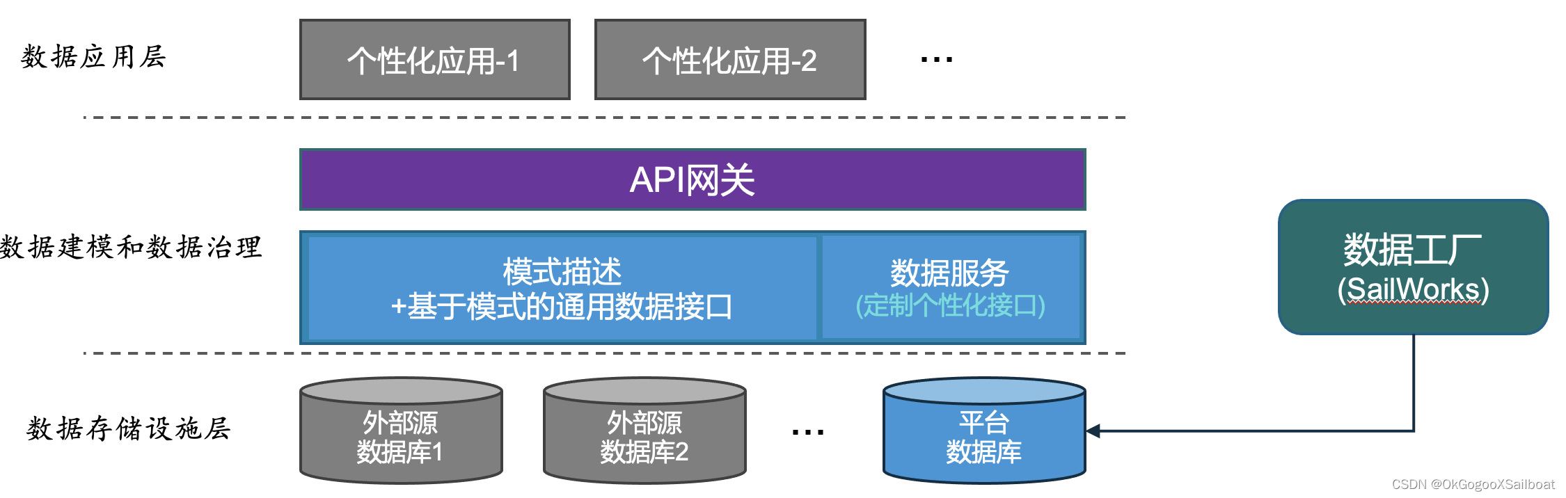 在我们的大数据平台(XSailbaot)上进行企业级数据建模的思路