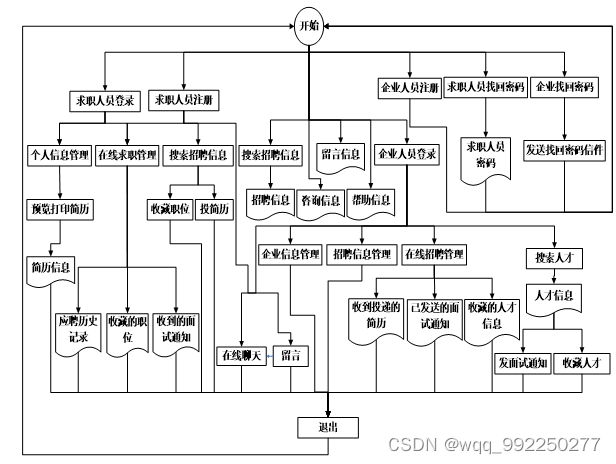 人才招聘信息网的设计与实现