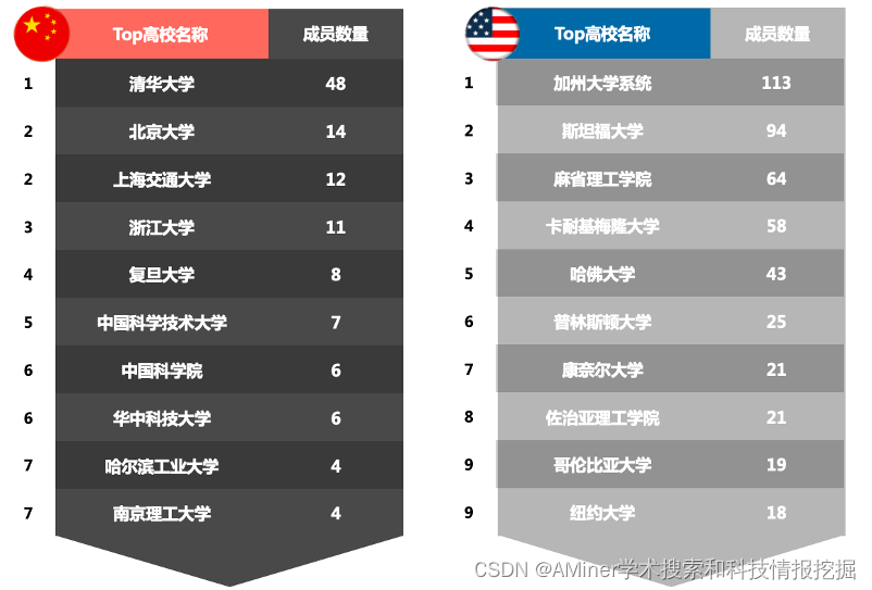 图｜中美两国大模型核心成员 TOP10 高校