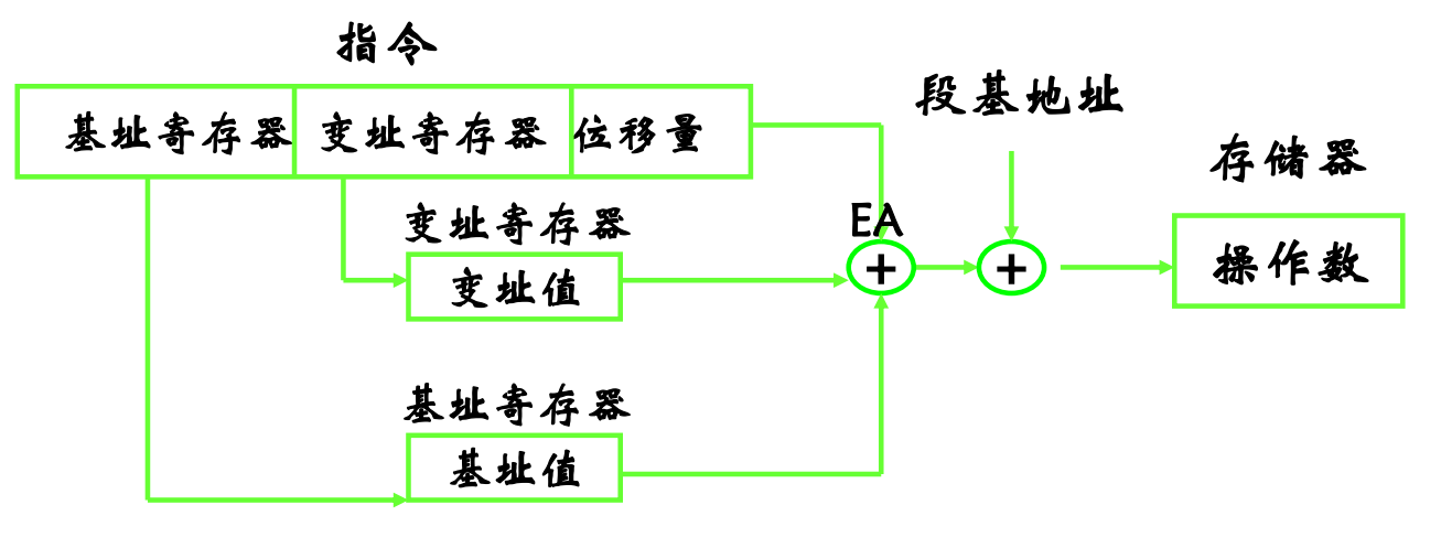 【汇编】#3 8086与数据有关的寻址方式