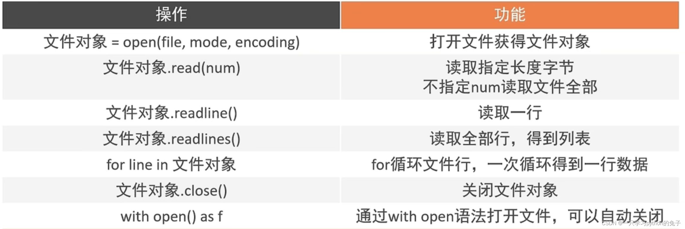 文件编码、文件读取 （继续学习！）