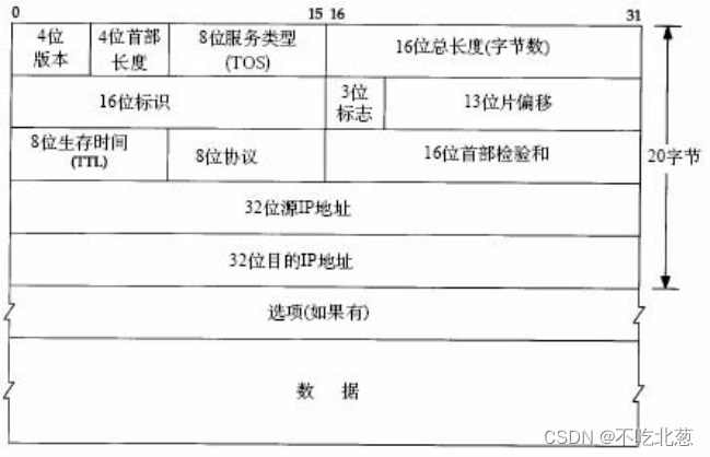 【计算机网络】个人学习笔记——第四章 网络层：CIDR编址&IP地址&子网掩码&ICMP&路由聚合与子网划分&ARP协议