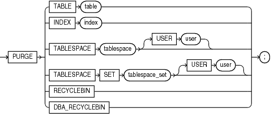 oracle 清空回收站