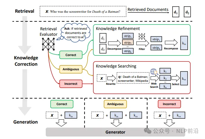 Langchain新玩法：LangGraph赋能RAG Agent，自适应、自校正、Self-RAG，一网打尽！_langchain Rag ...