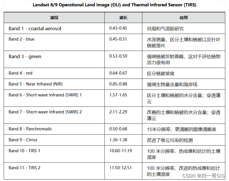 【ArcGIS微课1000例】0109：ArcGIS计算归一化水体指数(NDWI)