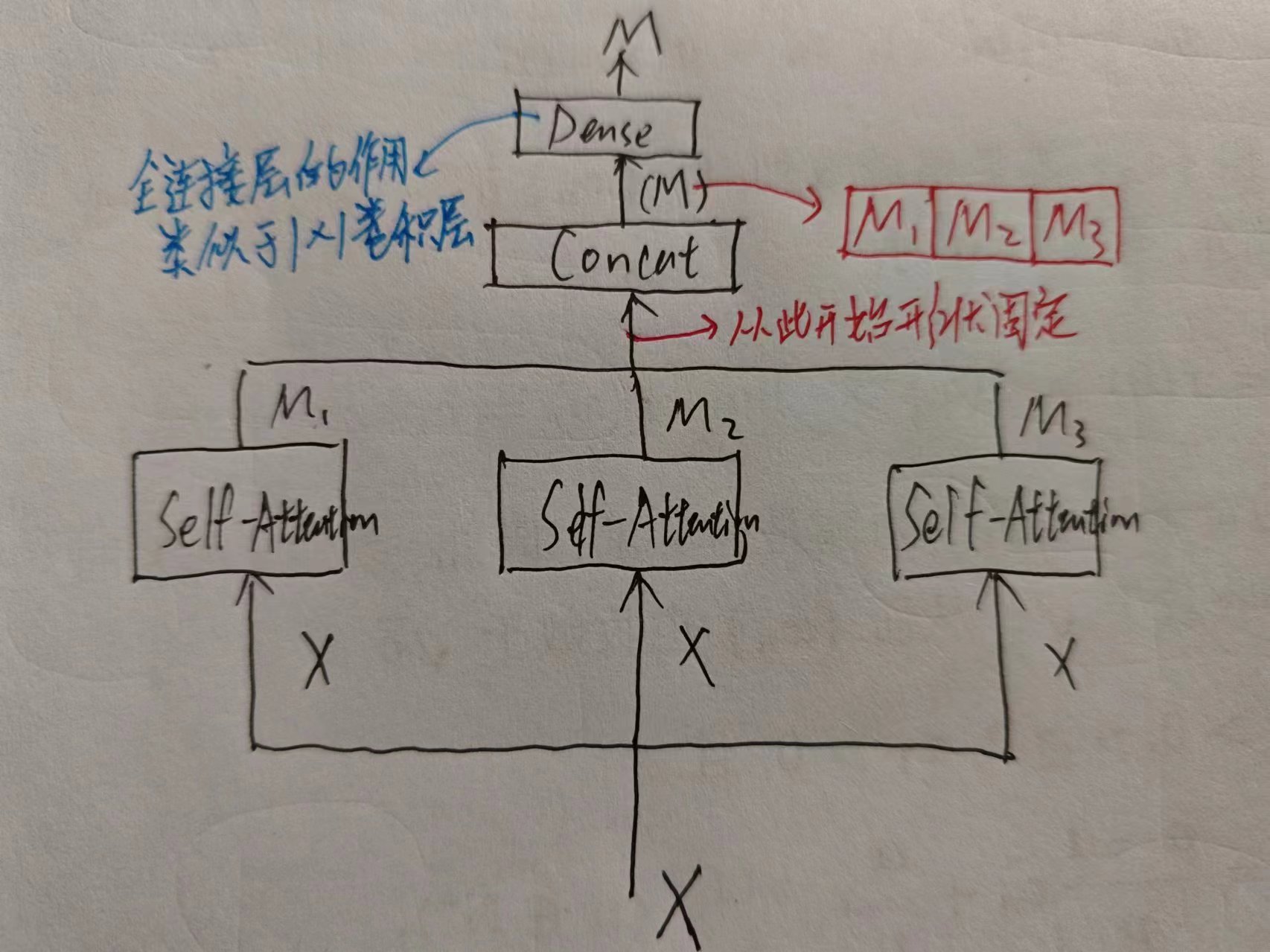 多头注意力图示