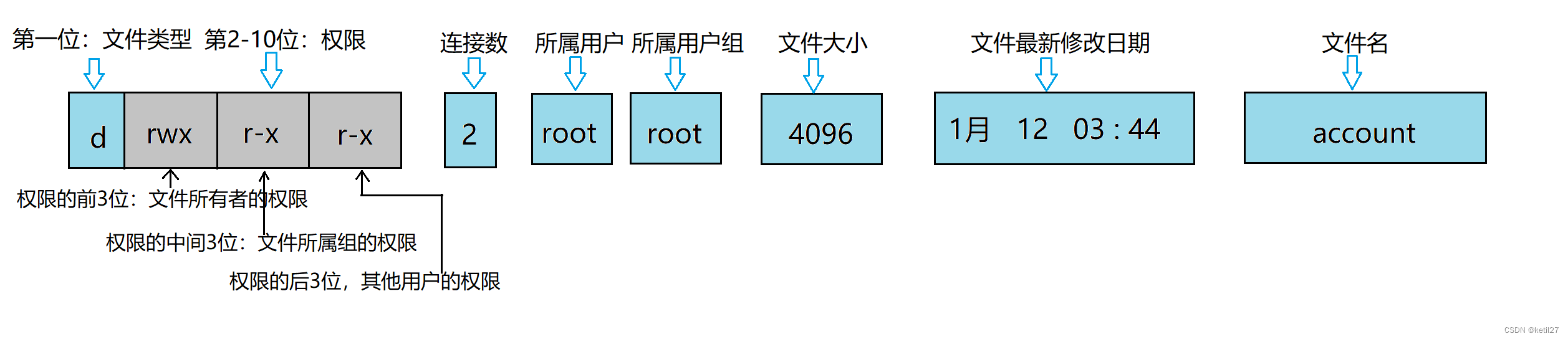 Linux - 权限概念