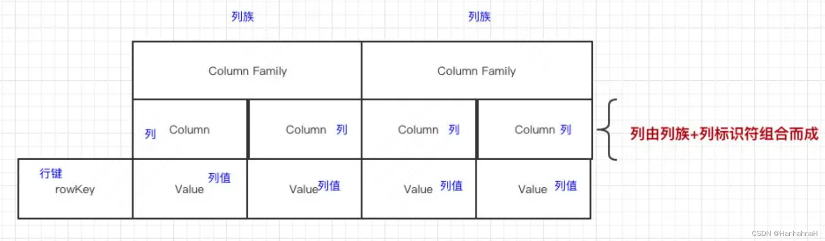 HBase非关系型数据库