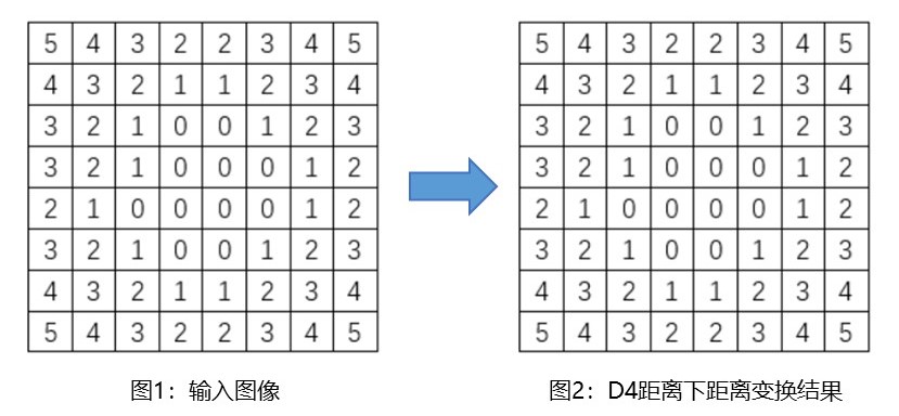 （算法版）基于二值图像数字矩阵的<span style='color:red;'>距离</span><span style='color:red;'>变换</span>算法