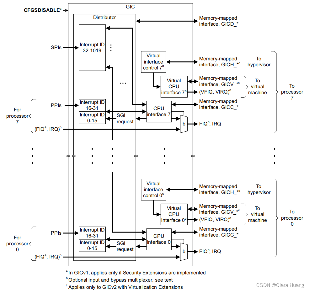 GIC logical partitioning