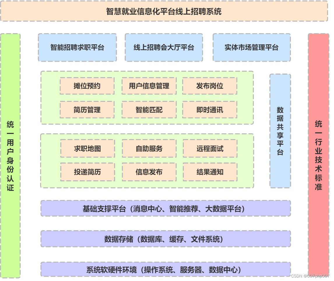 招聘系统架构的设计与实现