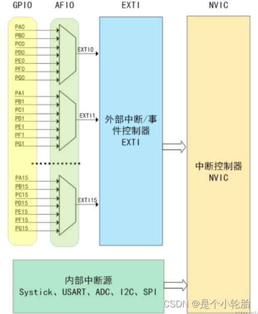 <span style='color:red;'>Freertos</span>外部中断