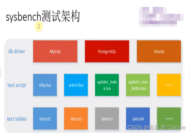 sysbench MySQL性能测试