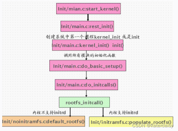 解析Linux中的VFS文件系统机制（根文件系统的由来）以及 ARM Linux启动流程-根文件系统的加载