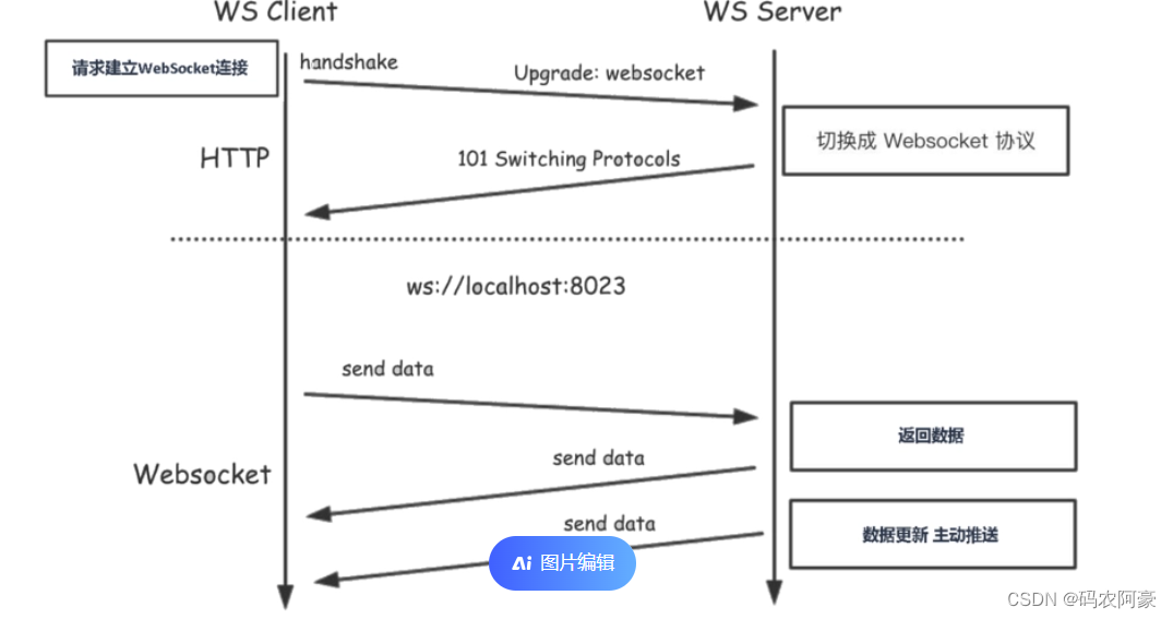 对比HTTP与WebSocket