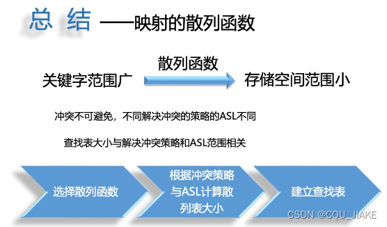 12.4散列查找定义，散列函数，散列查找（开放定址法，处理冲突），总结